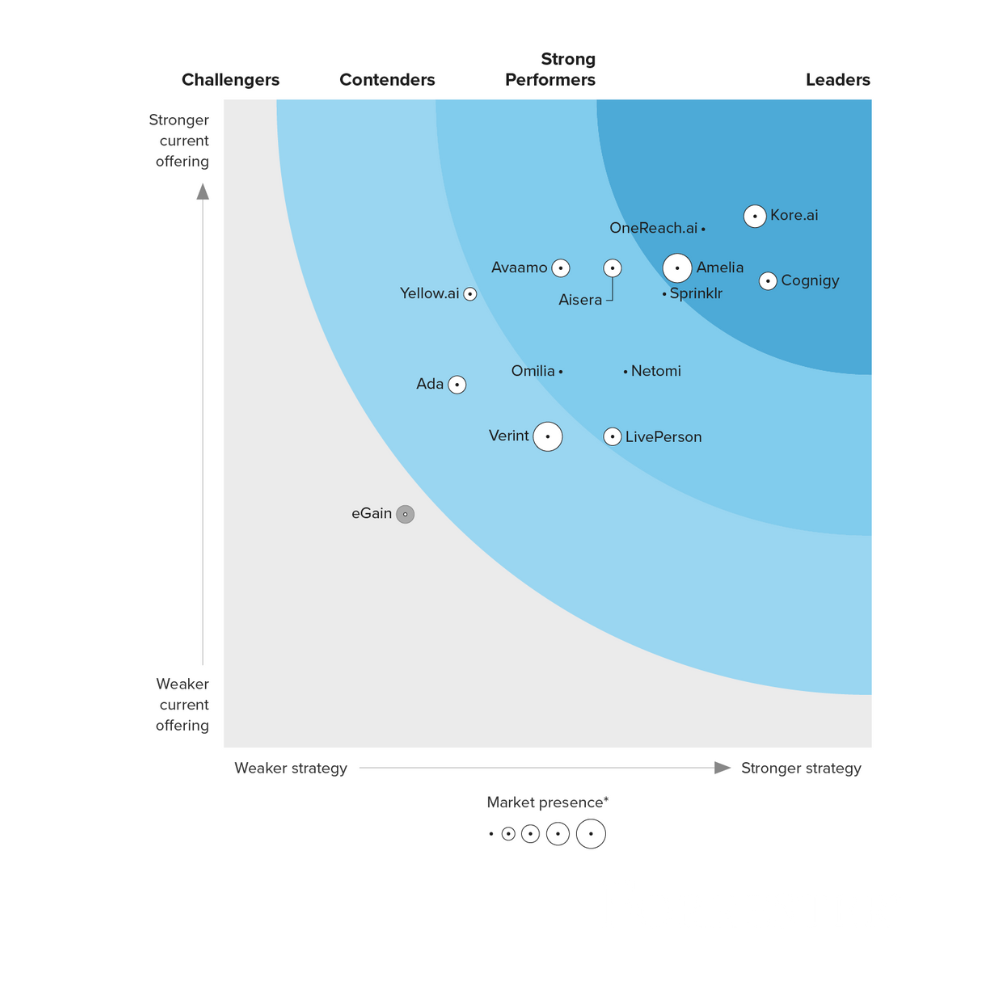 Cognigy Named A Leader In The Forrester Wave Conversational AI For